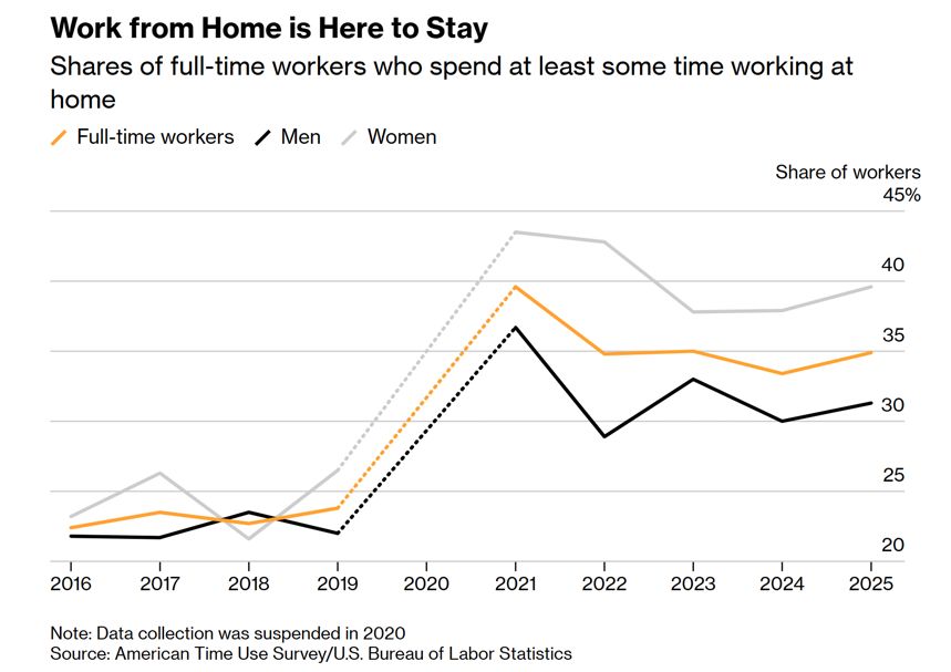 Remote Work Nears Record High